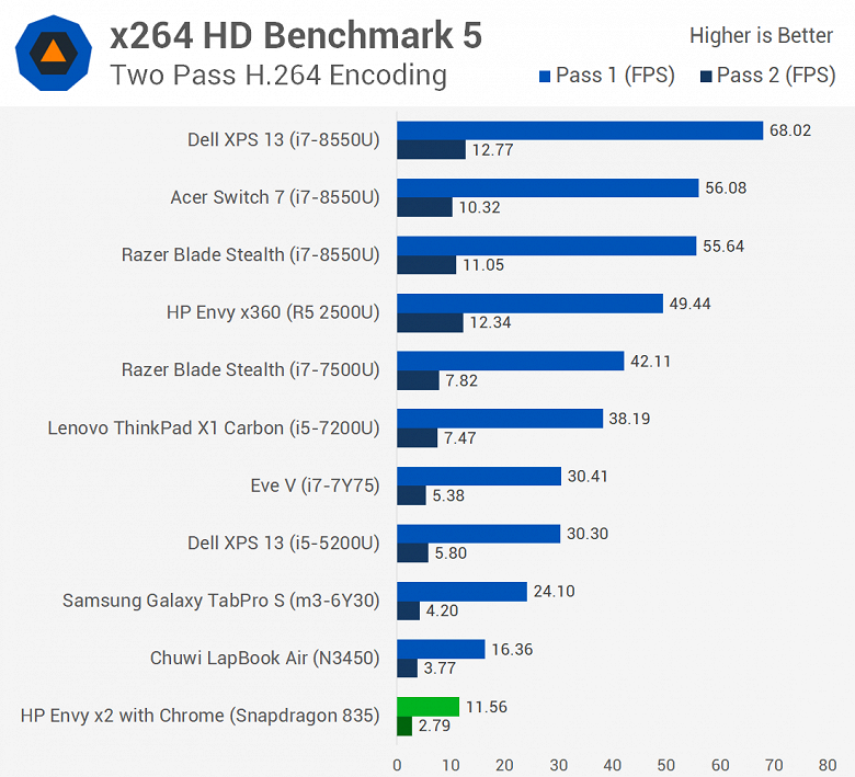 Первое тестирование ноутбука с Windows 10 ARM показывает, что Snapdragon 835 зачастую не может конкурировать даже с Celeron N3450 - 3