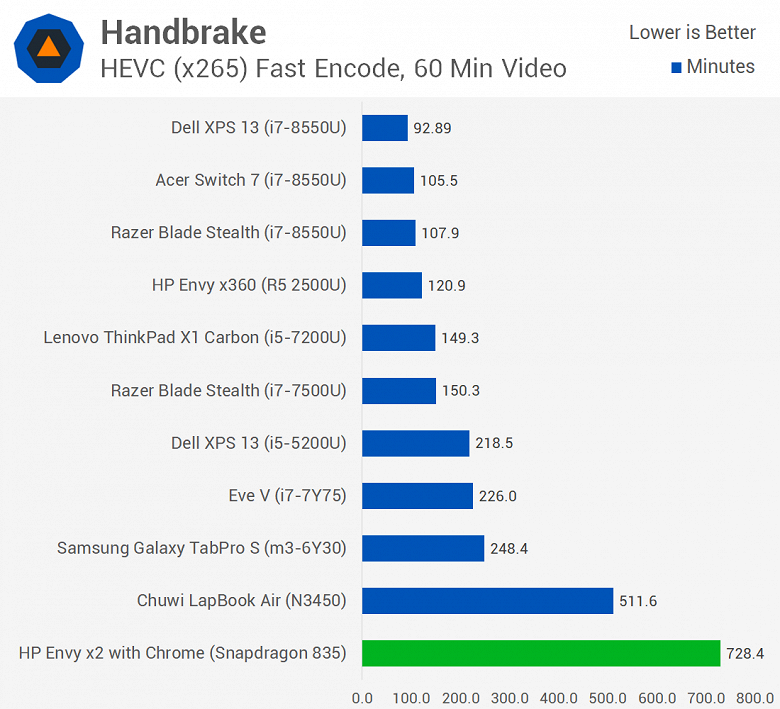 Первое тестирование ноутбука с Windows 10 ARM показывает, что Snapdragon 835 зачастую не может конкурировать даже с Celeron N3450 - 4