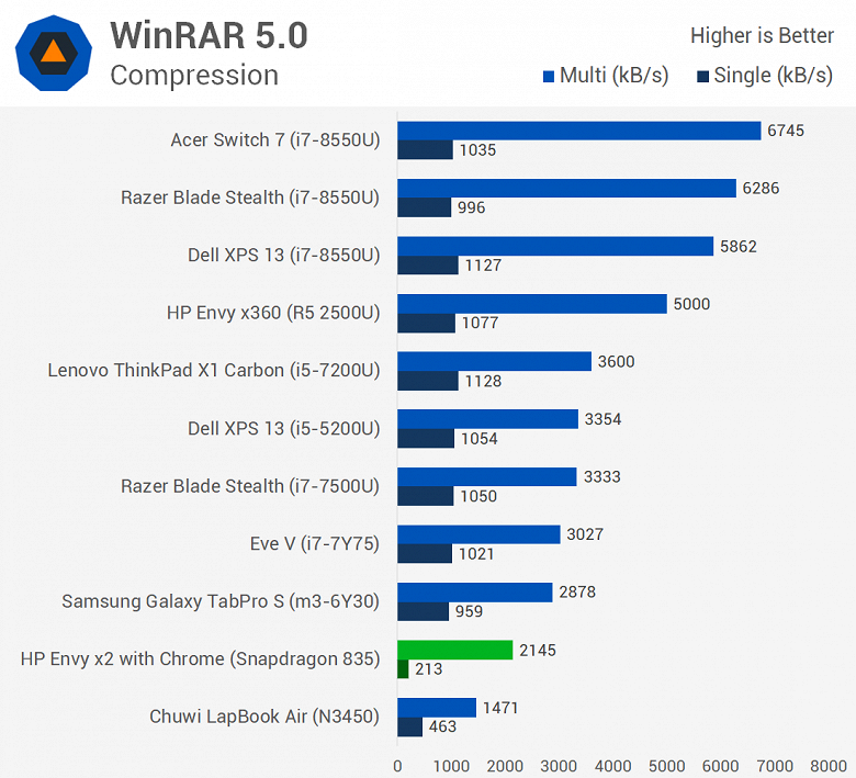 Первое тестирование ноутбука с Windows 10 ARM показывает, что Snapdragon 835 зачастую не может конкурировать даже с Celeron N3450 - 7