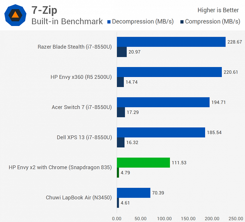 Первое тестирование ноутбука с Windows 10 ARM показывает, что Snapdragon 835 зачастую не может конкурировать даже с Celeron N3450 - 8