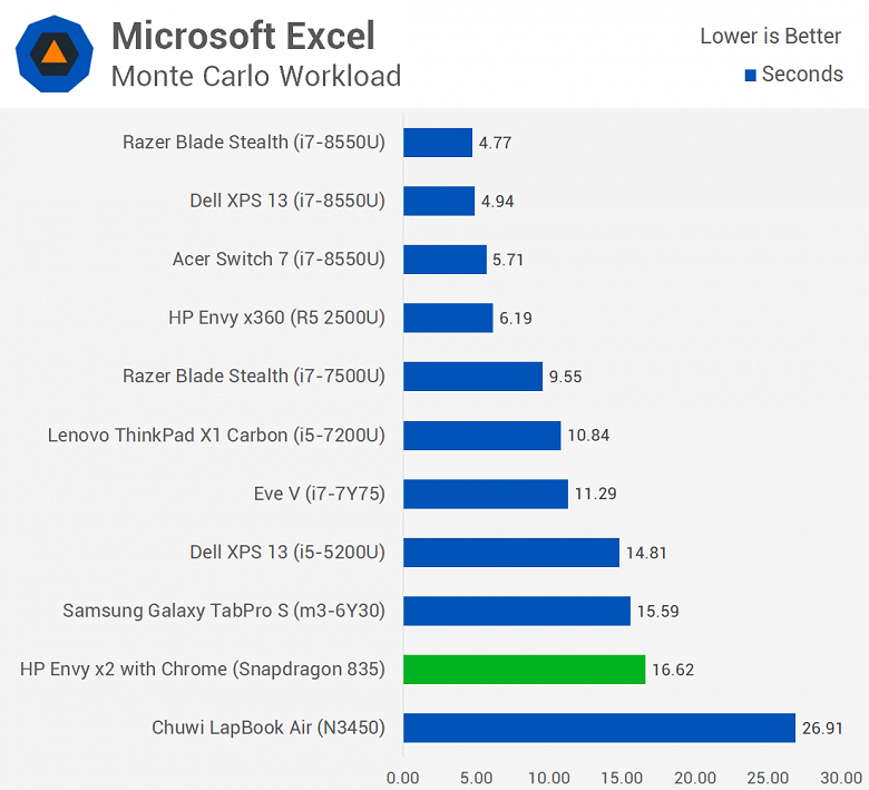 Первое тестирование ноутбука с Windows 10 ARM показывает, что Snapdragon 835 зачастую не может конкурировать даже с Celeron N3450 - 9