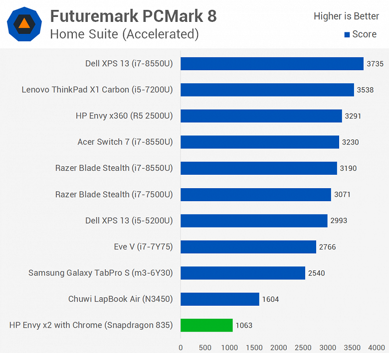 Первое тестирование ноутбука с Windows 10 ARM показывает, что Snapdragon 835 зачастую не может конкурировать даже с Celeron N3450 - 1