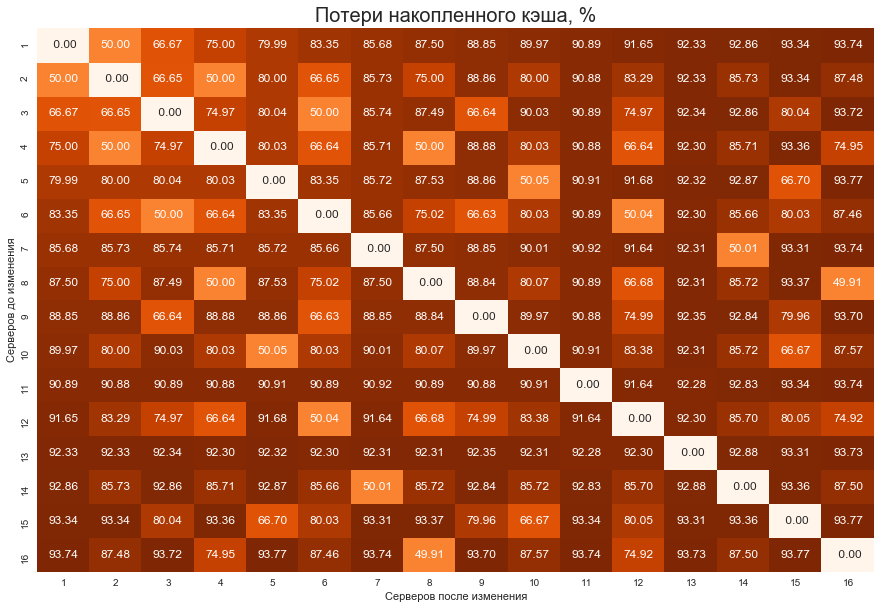 Проблемы при работе с кэшем и способы их решения - 2