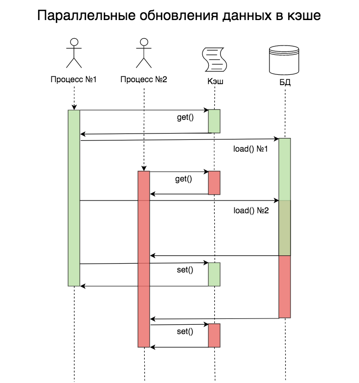 Проблемы при работе с кэшем и способы их решения - 4