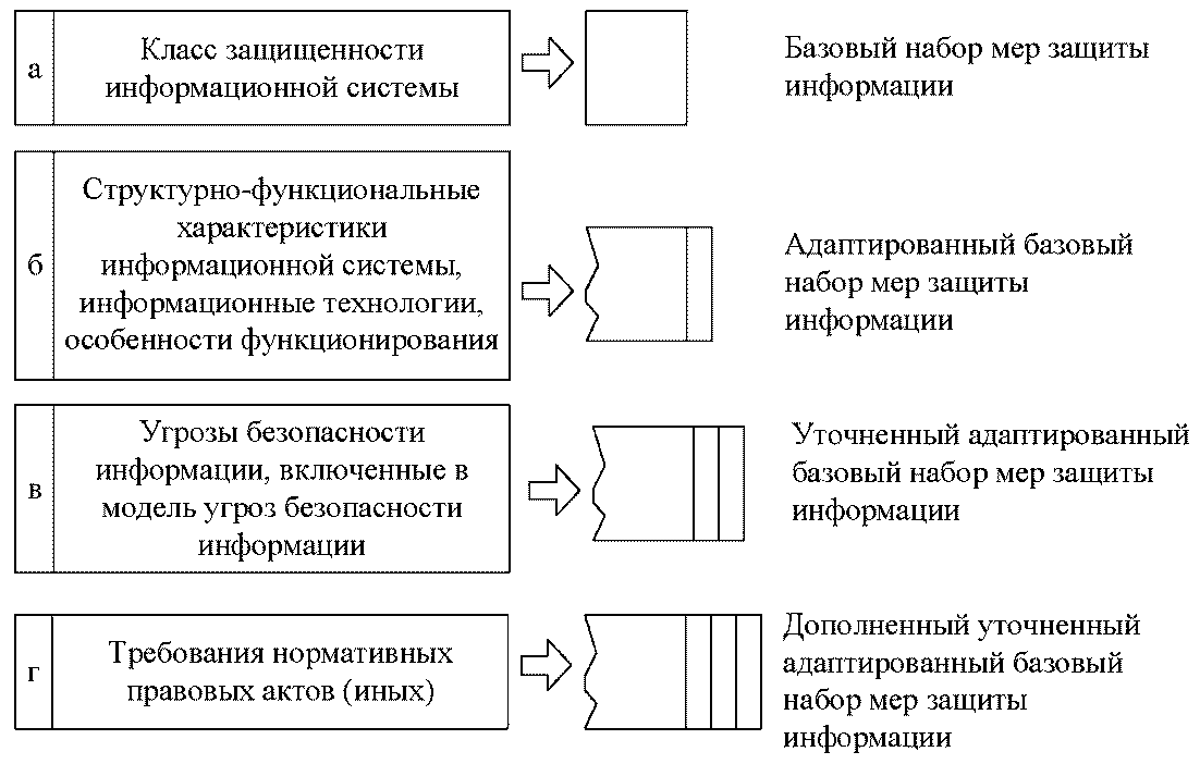 Всё по ГОСТу. Защита информации при использовании технологий виртуализации - 3