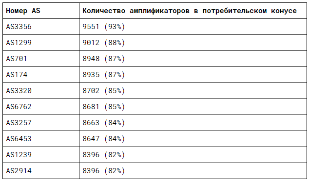 Четыре факта о memcached-амплификации - 4