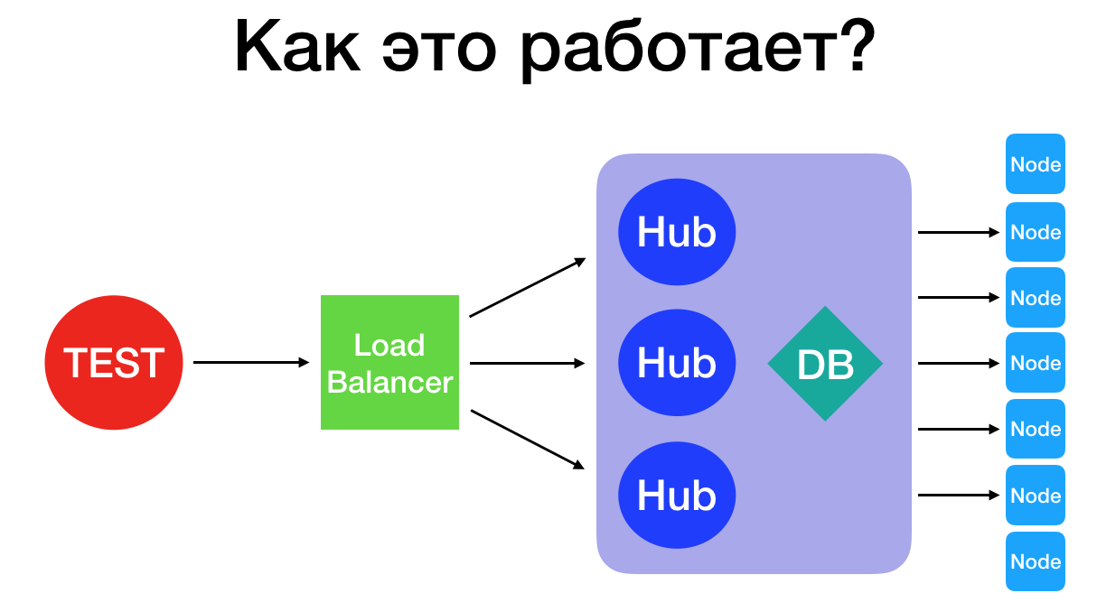 Как выполнять много UI-тестов параллельно, используя Selenium Grid? - 9