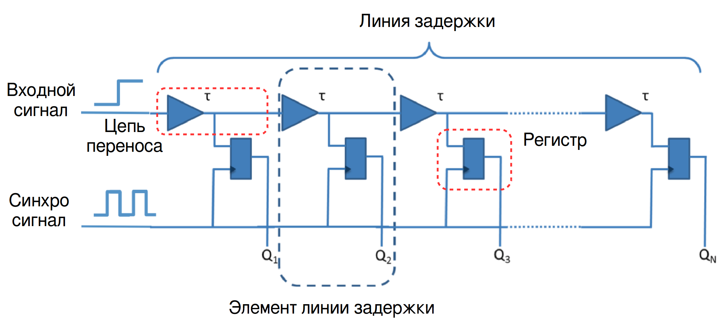 Преобразователи Time-To-Digital (TDC): что это такое и как они реализованы в FPGA - 4