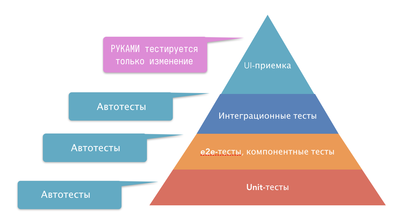 Пирамида тестирования