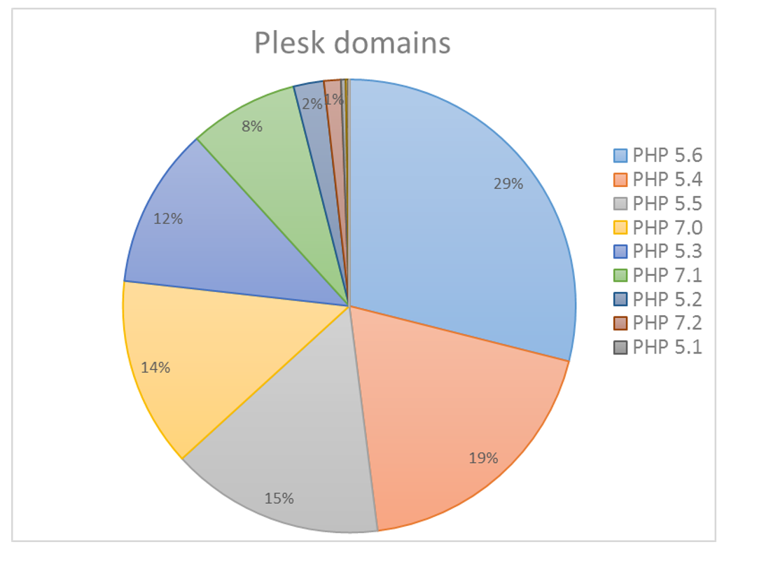 PHP 5.x – старикам здесь (не) место - 2