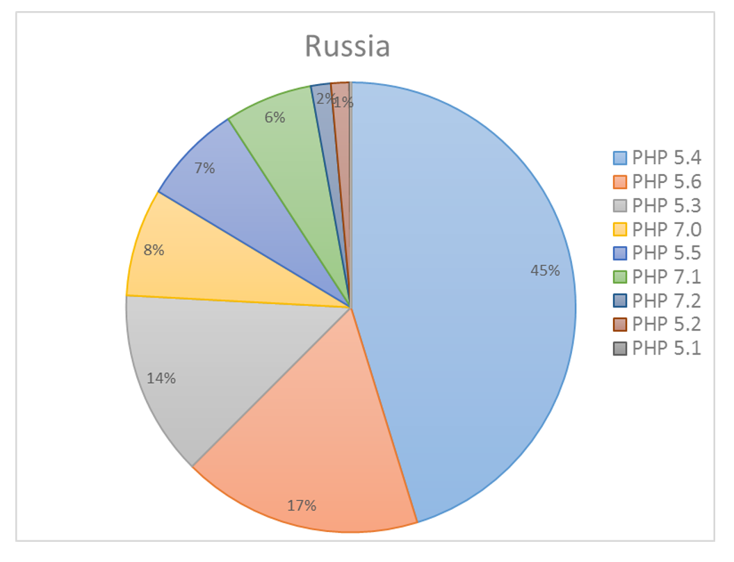 PHP 5.x – старикам здесь (не) место - 6