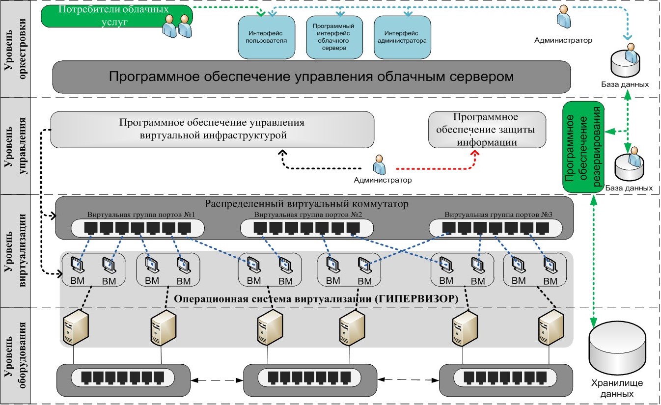 SecaaS как вид облачных услуг и другие стандарты проекта ГОСТ «Защита информации при использовании облачных технологий» - 2