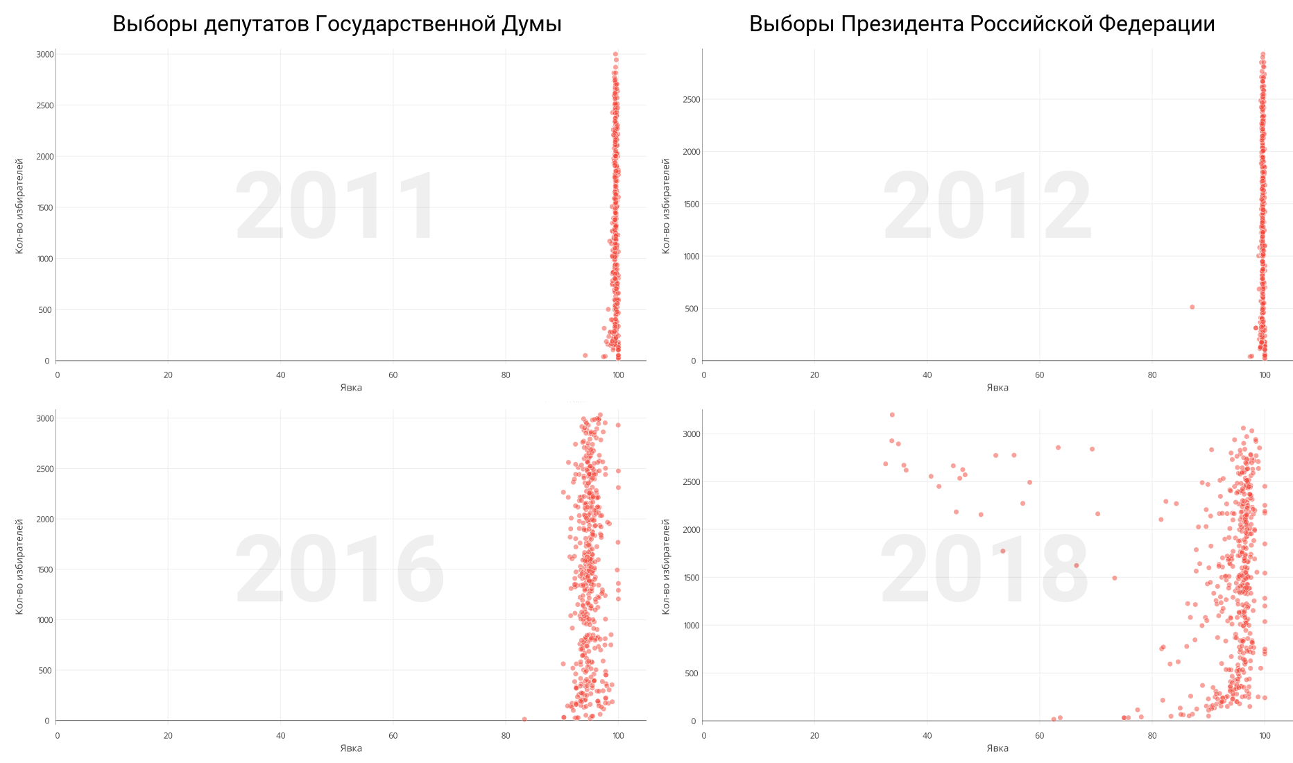 Анализ результатов президентских выборов 2018 года. На федеральном и региональном уровне - 11