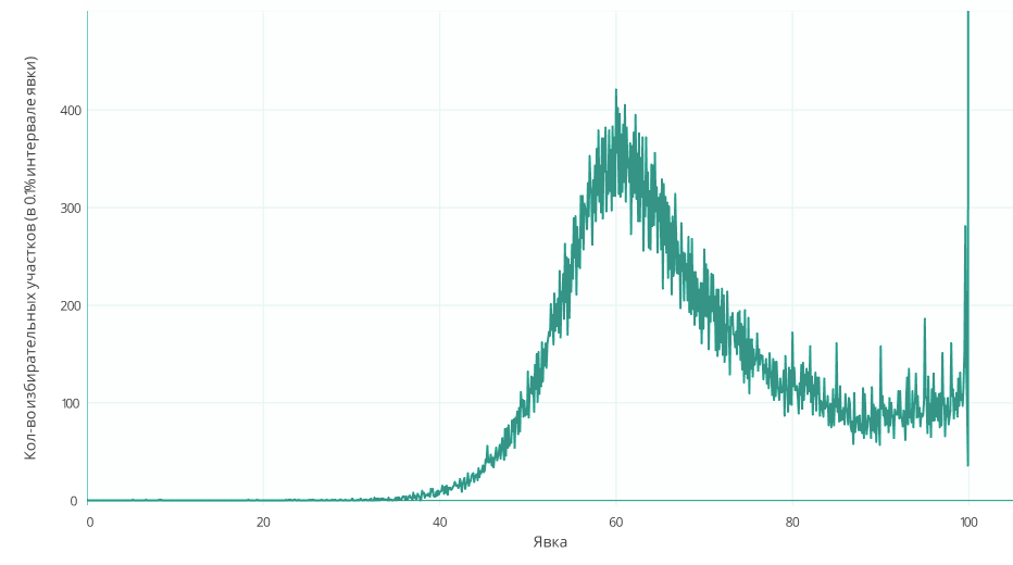 Анализ результатов президентских выборов 2018 года. На федеральном и региональном уровне - 3 Анализ результатов президентских выборов 2018 года. На федеральном и региональном уровне - 3