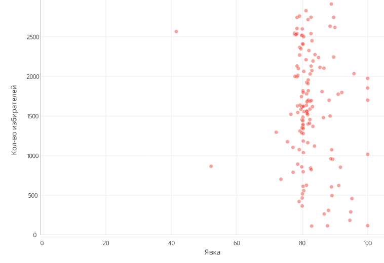 Анализ результатов президентских выборов 2018 года. На федеральном и региональном уровне - 8 Анализ результатов президентских выборов 2018 года. На федеральном и региональном уровне - 8