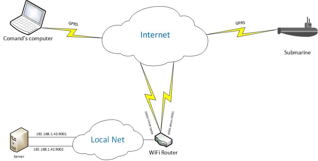 Как я изобретал велосипед, а точнее подводную лодку с управлением через мобильный интернет - 3