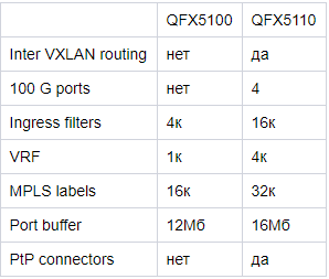 Технологии ЦОД: общая информация по коммутаторам QFX - 7