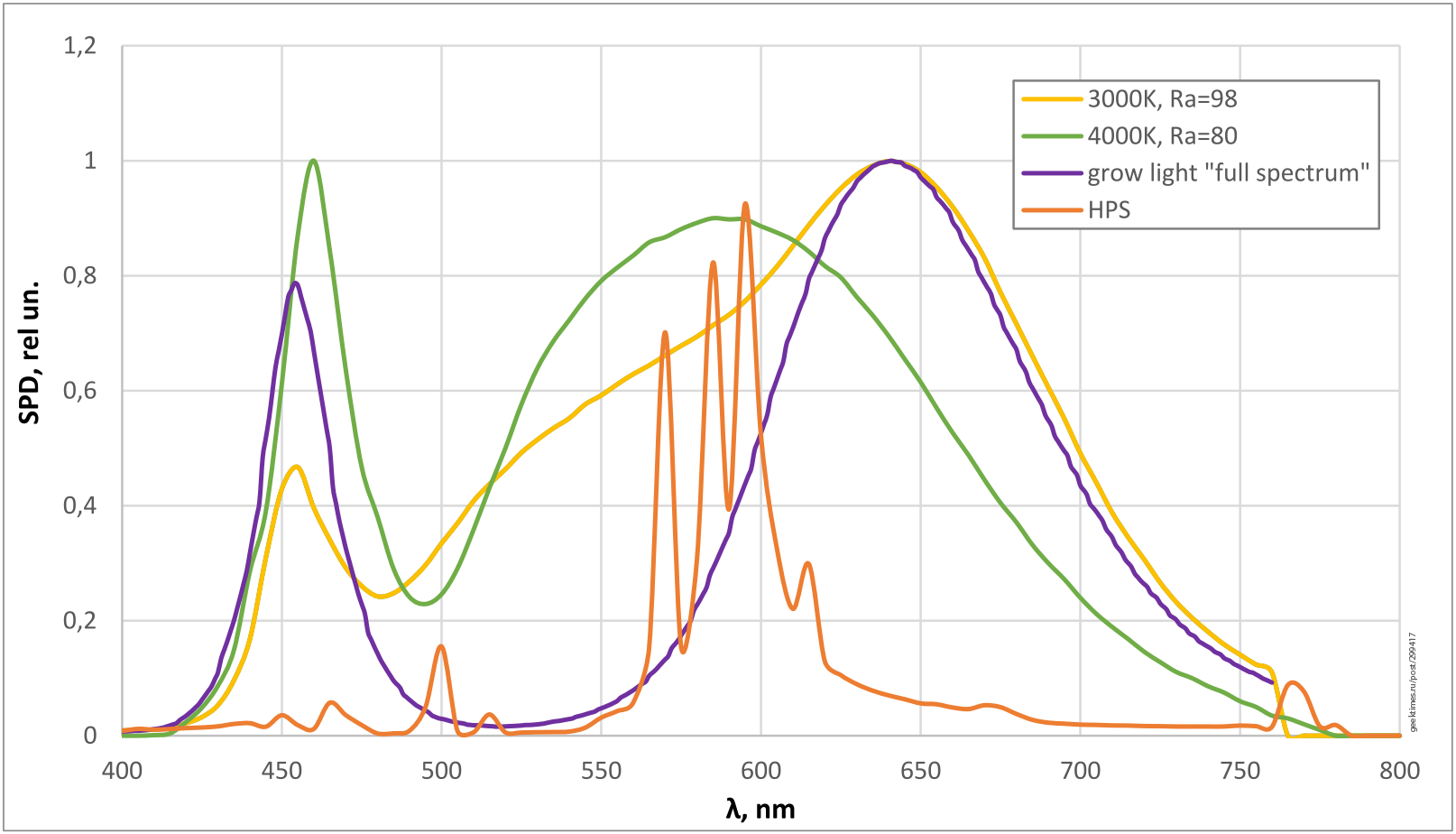Оценить PPFD при освещении растения белыми светодиодами просто: 1000 лк=15 мкмоль-с-м2 - 4 Оценить PPFD при освещении растения белыми светодиодами просто: 1000 лк=15 мкмоль-с-м2 - 4