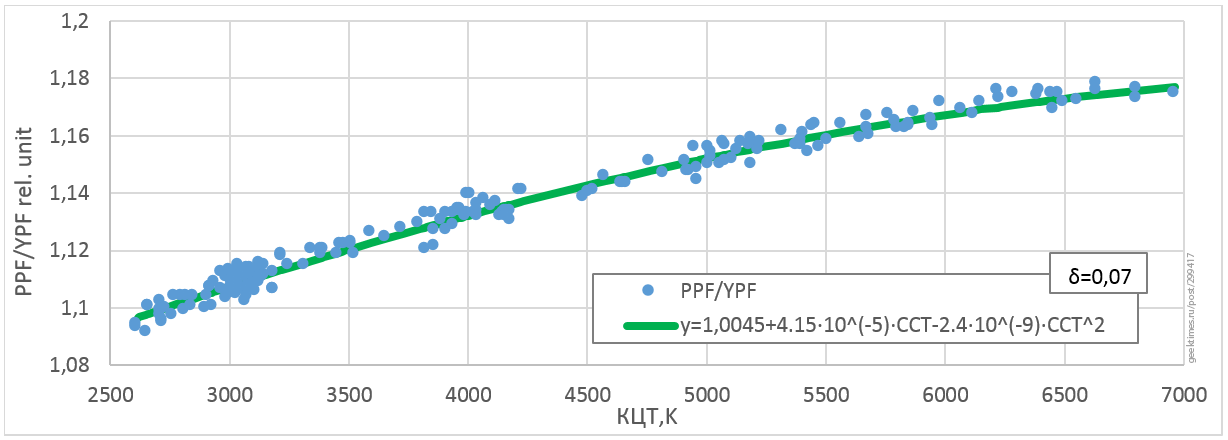 Оценить PPFD при освещении растения белыми светодиодами просто: 1000 лк=15 мкмоль-с-м2 - 6