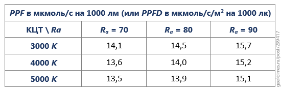 Оценить PPFD при освещении растения белыми светодиодами просто: 1000 лк=15 мкмоль-с-м2 - 7