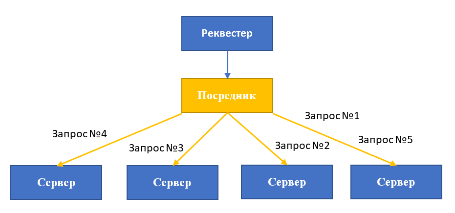 Знакомство с облаком: как работают статические методы распределения трафика - 3