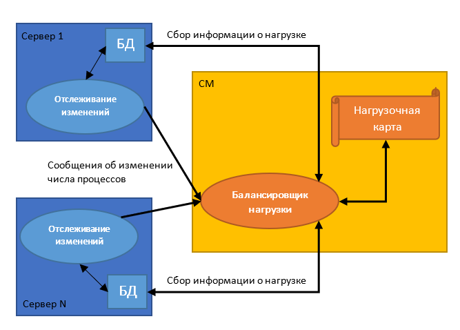 Знакомство с облаком: как работают статические методы распределения трафика - 4