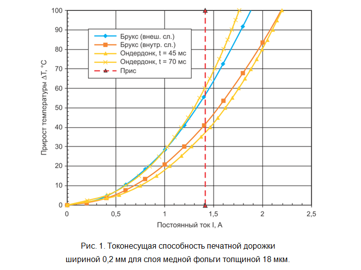 SamsPcbGuide, часть 3: Предельный ток печатной дорожки - 6