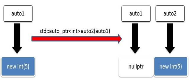 Без new: Указатели будут удалены из C++ - 2 image