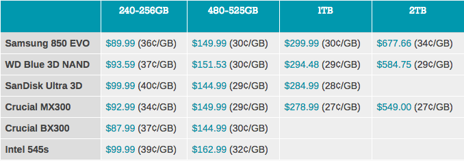 Лучшие SSD в первом квартале 2018 - 5