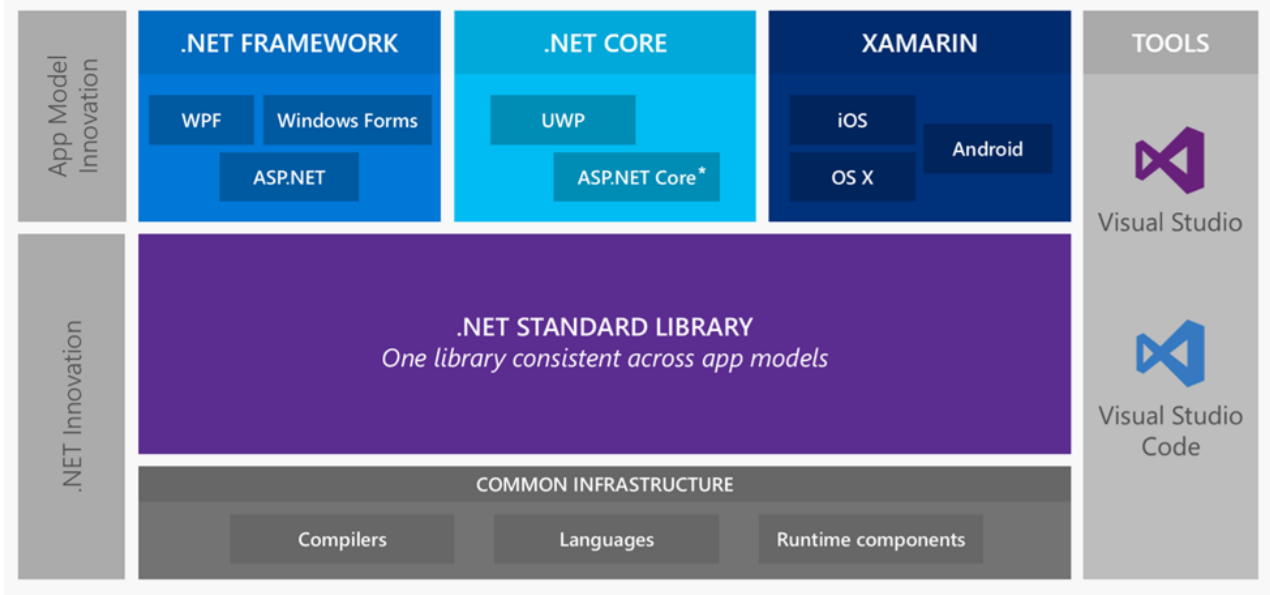 Muzyet net. .Net и .net Core. .Net Framework и .net Core. Структура приложений WINFORMS. C# asp net Core.