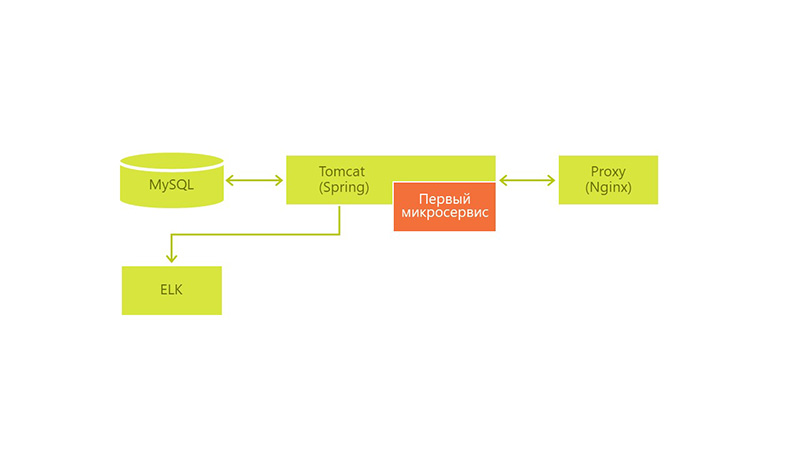 Как перейти на микросервисы и не разломать production - 4