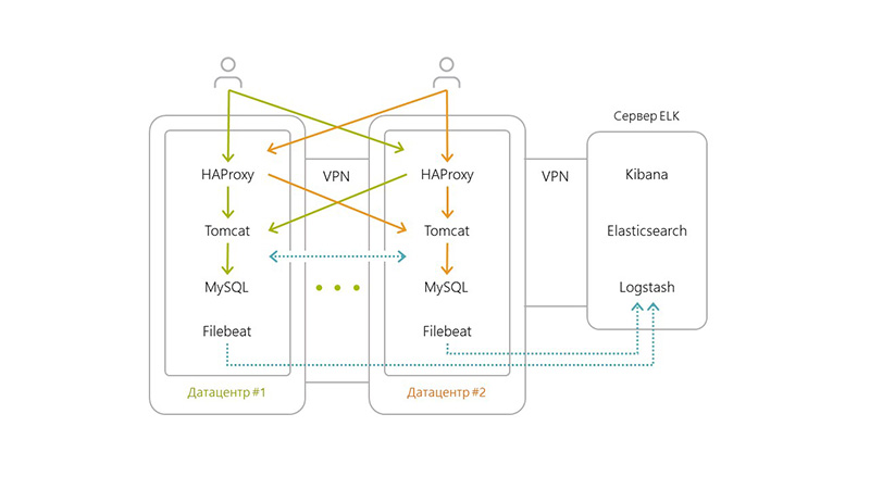 Как перейти на микросервисы и не разломать production - 5 Как перейти на микросервисы и не разломать production - 5