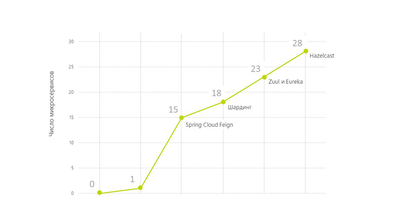 Как перейти на микросервисы и не разломать production - 1