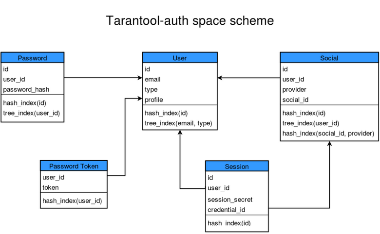Применение Tarantool: хранимые процедуры - 3 Применение Tarantool: хранимые процедуры - 3