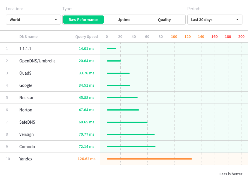 cкорость работы публичных DNS