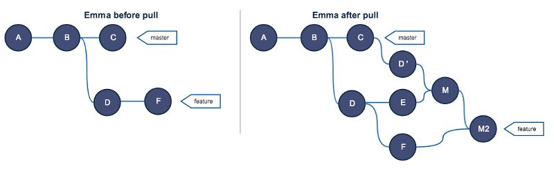 Золотое правило git rebase - 10 Золотое правило git rebase - 10