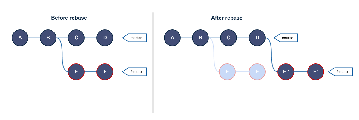 Золотое правило git rebase - 2