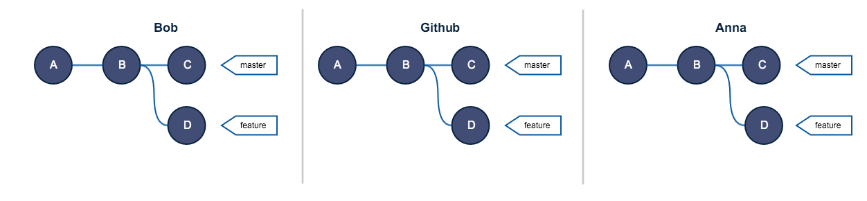 Золотое правило git rebase - 3