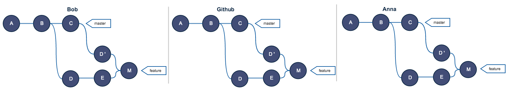 Золотое правило git rebase - 9