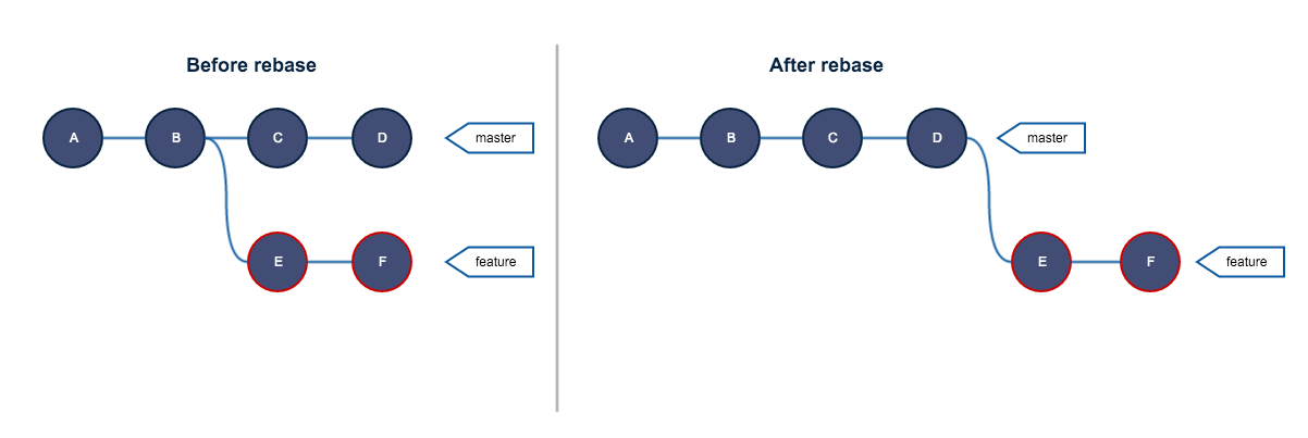 Золотое правило git rebase - 1