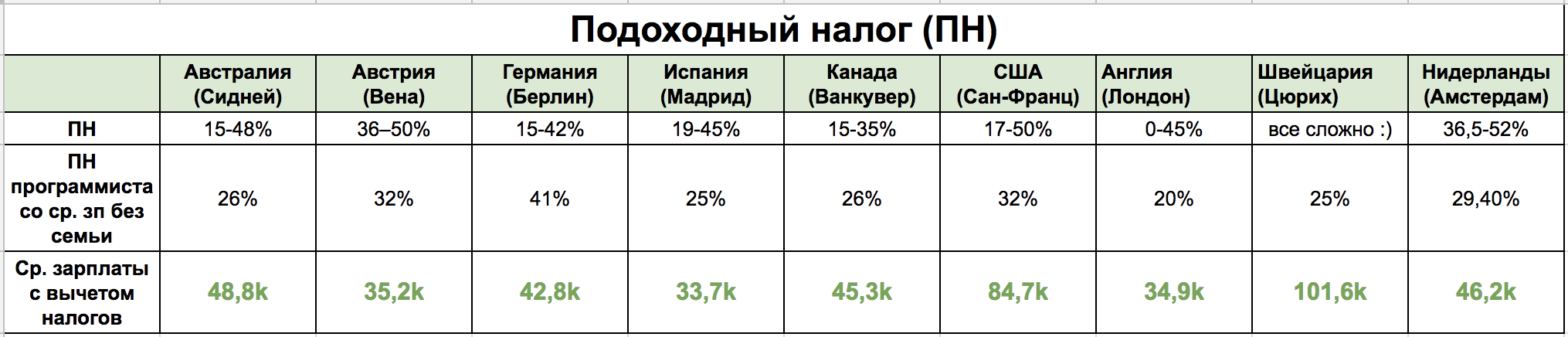 Где лучше жить программисту. Сравниваем 9 стран - 2