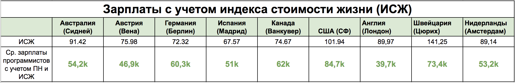 Где лучше жить программисту. Сравниваем 9 стран - 3