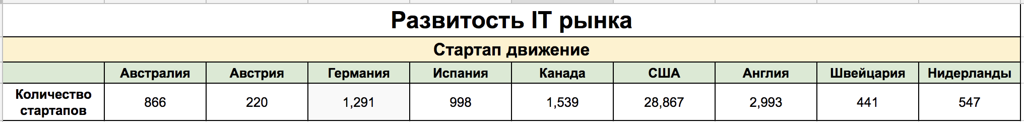 Где лучше жить программисту. Сравниваем 9 стран - 4