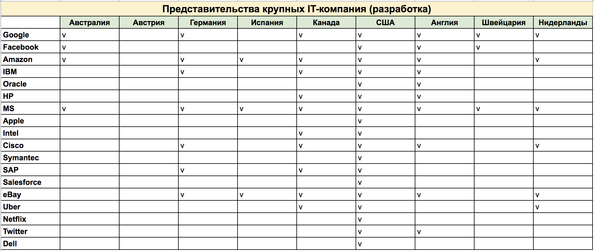 Где лучше жить программисту. Сравниваем 9 стран - 5