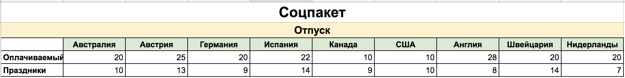 Где лучше жить программисту. Сравниваем 9 стран - 6