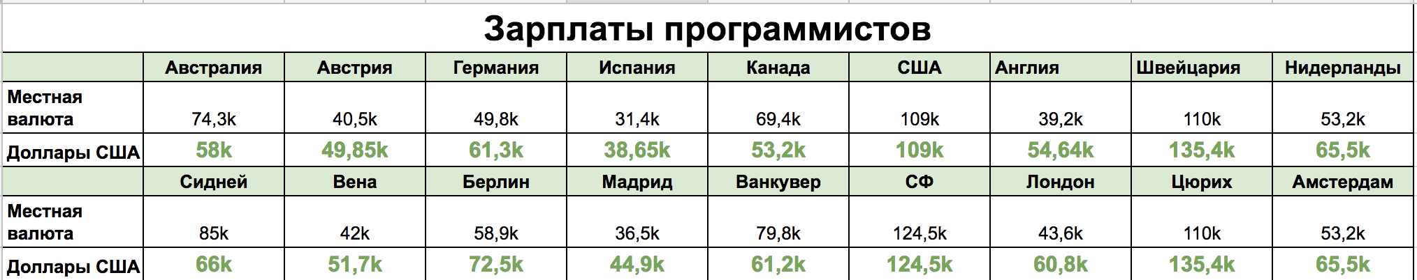 Где лучше жить программисту. Сравниваем 9 стран - 1