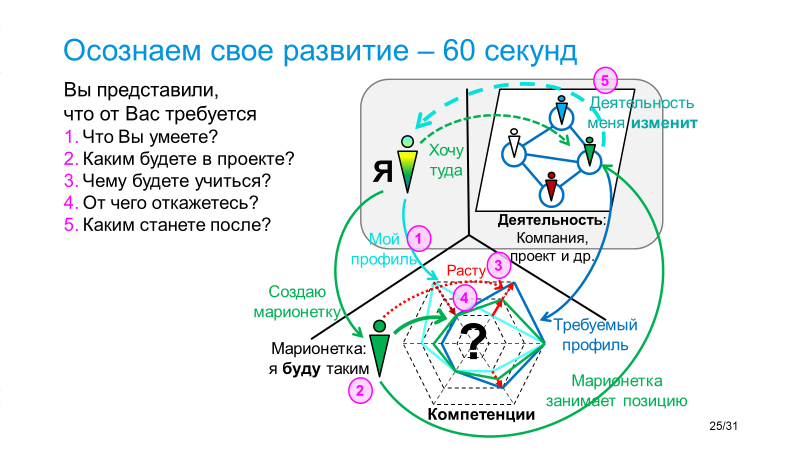 Обзор TeamLead Conf: 2 дня по 2 трека, 25 докладов, 474 участника, излитая боль неизмерима - 2