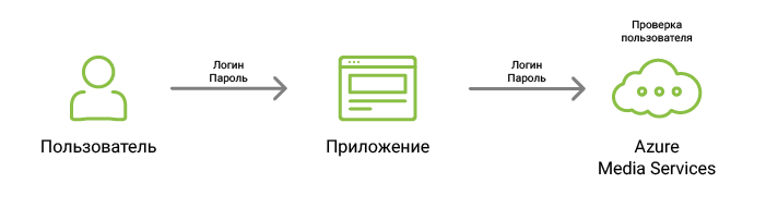 Стриминг видео с помощью Azure и .NET - 2