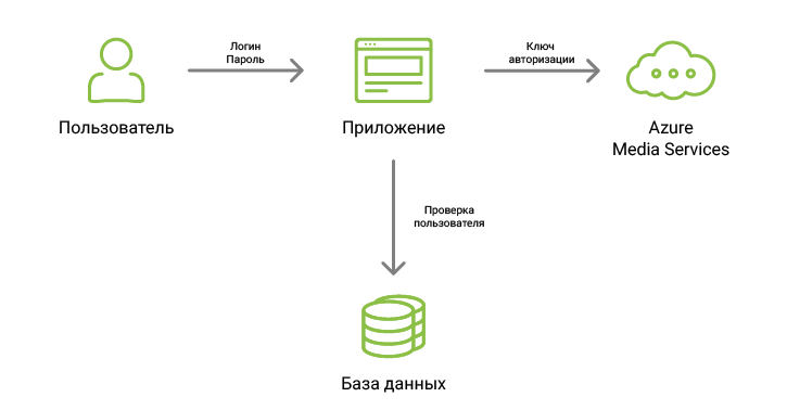 Стриминг видео с помощью Azure и .NET - 3