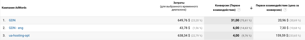 Как специалисты Google Adwords помогли мне выбросить 150 000 грн (около $6000) за месяц или почему я больше не буду… - 16